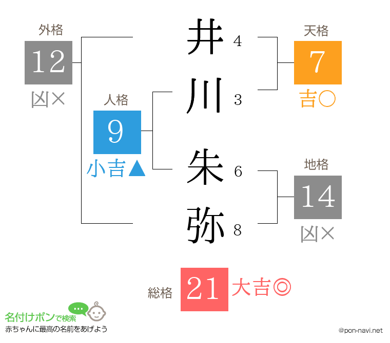 井川 朱弥さんの姓名判断結果
