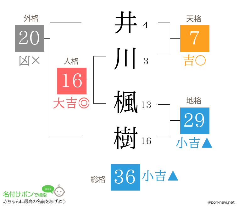 井川 楓樹さんの姓名判断結果