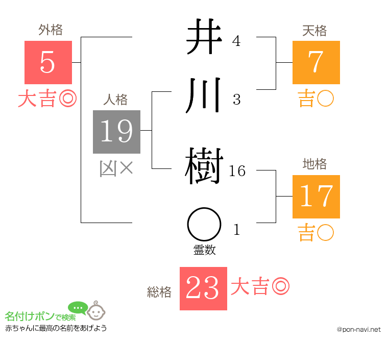 井川 樹さんの姓名判断結果