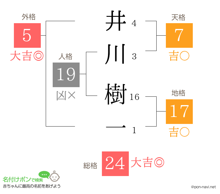 井川 樹一さんの姓名判断結果
