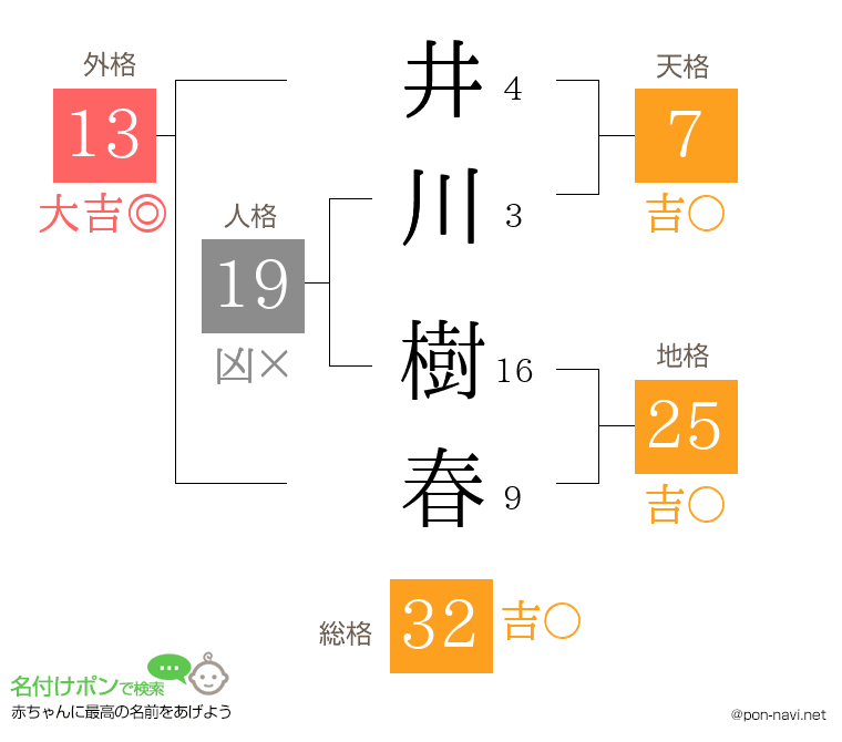 井川 樹春さんの姓名判断結果