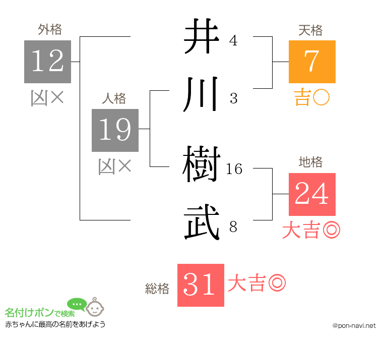 井川 樹武さんの姓名判断結果