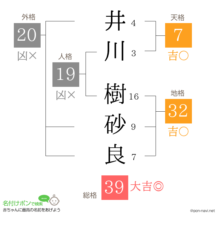 井川 樹砂良さんの姓名判断結果