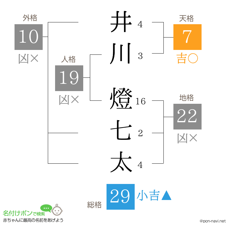 井川 燈七太さんの姓名判断結果