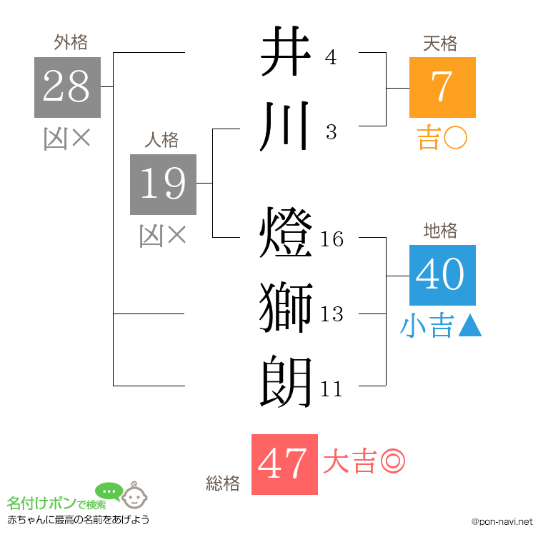井川 燈獅朗さんの姓名判断結果