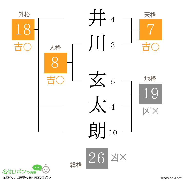 井川 玄太朗さんの姓名判断結果