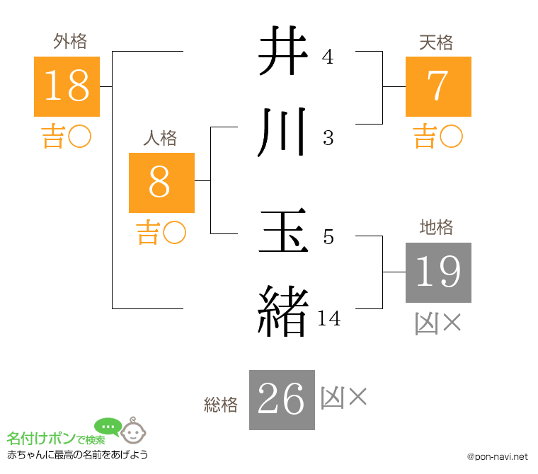 井川 玉緒さんの姓名判断結果