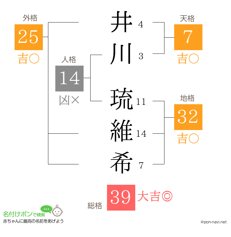 井川 琉維希さんの姓名判断結果
