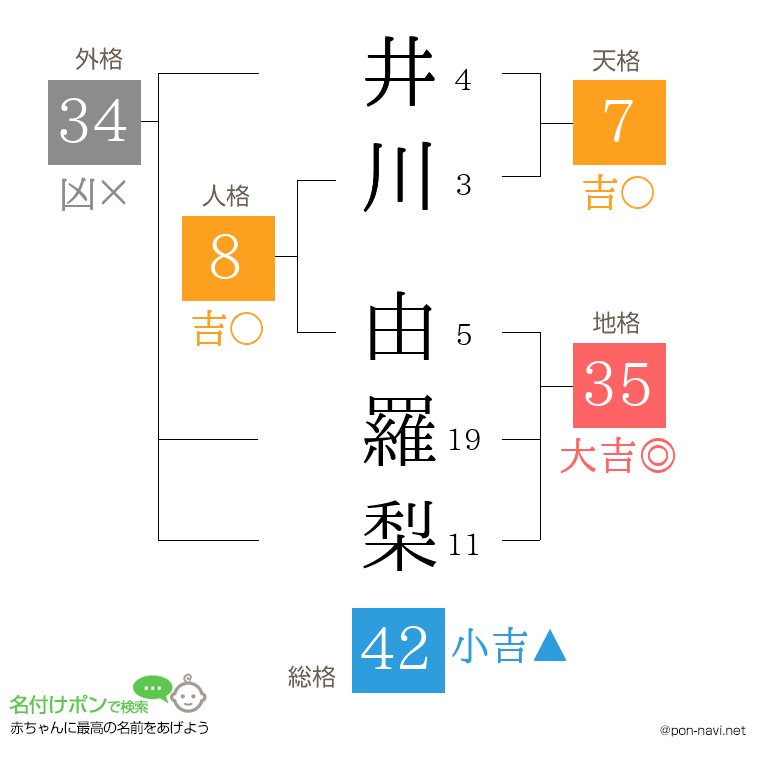 井川 由羅梨さんの姓名判断結果