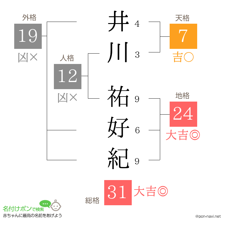 井川 祐好紀さんの姓名判断結果