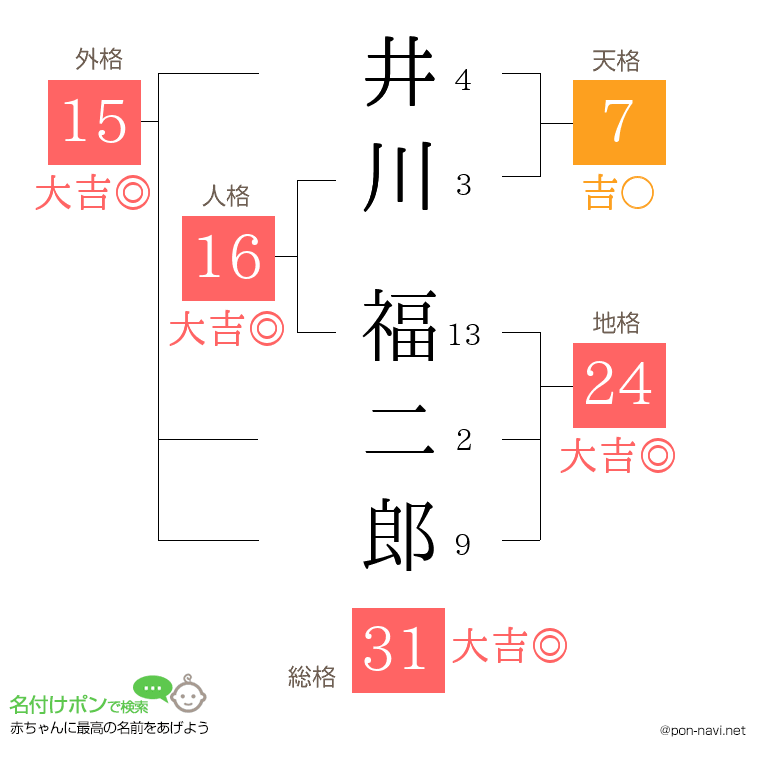 井川 福二郎さんの姓名判断結果
