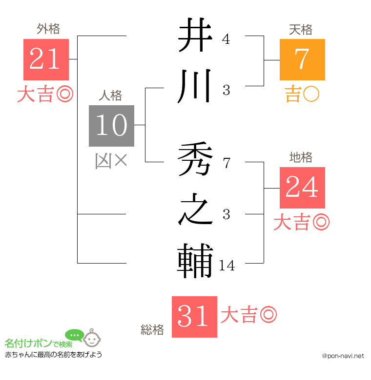 井川 秀之輔さんの姓名判断結果