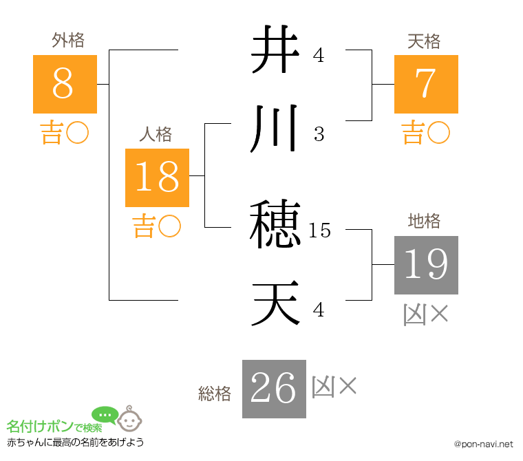 井川 穂天さんの姓名判断結果