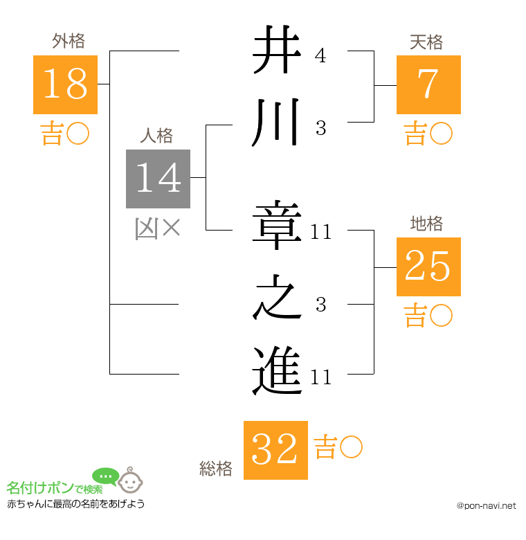井川 章之進さんの姓名判断結果