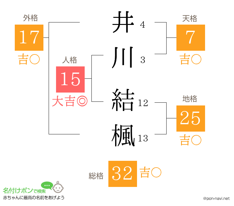 井川 結楓さんの姓名判断結果