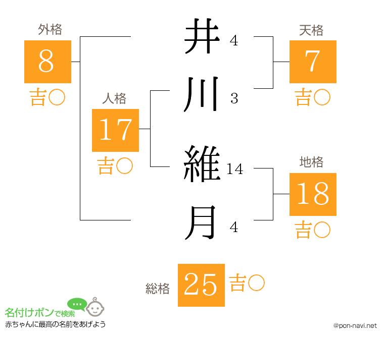井川 維月さんの姓名判断結果