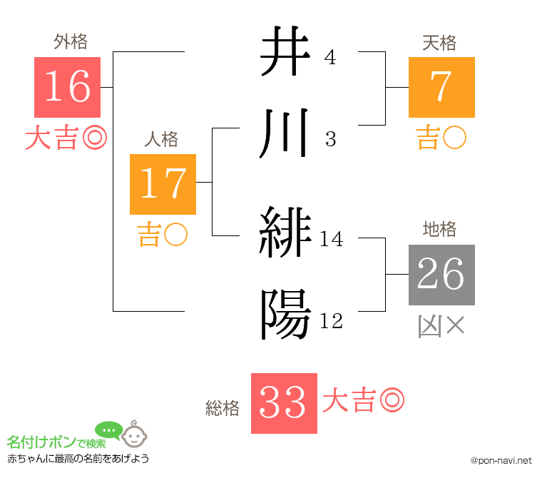 井川 緋陽さんの姓名判断結果