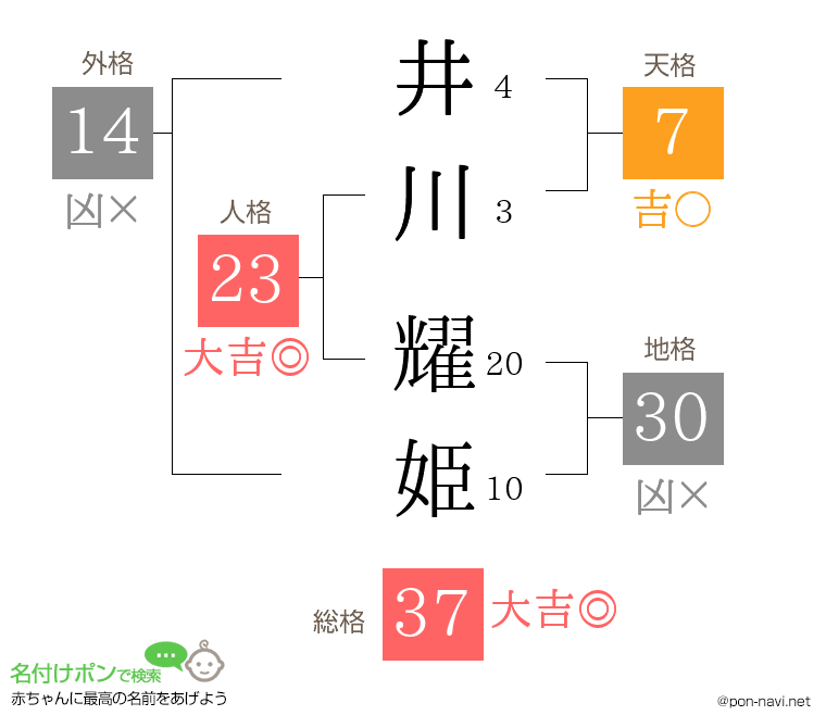 井川 耀姫さんの姓名判断結果