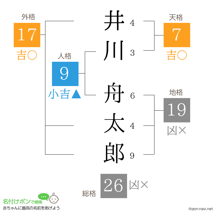 井川 舟太郎さんの姓名判断結果