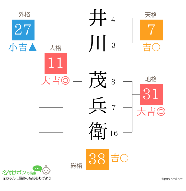 井川 茂兵衛さんの姓名判断結果
