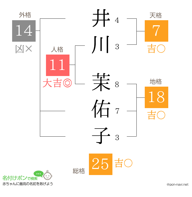 井川 茉佑子さんの姓名判断結果