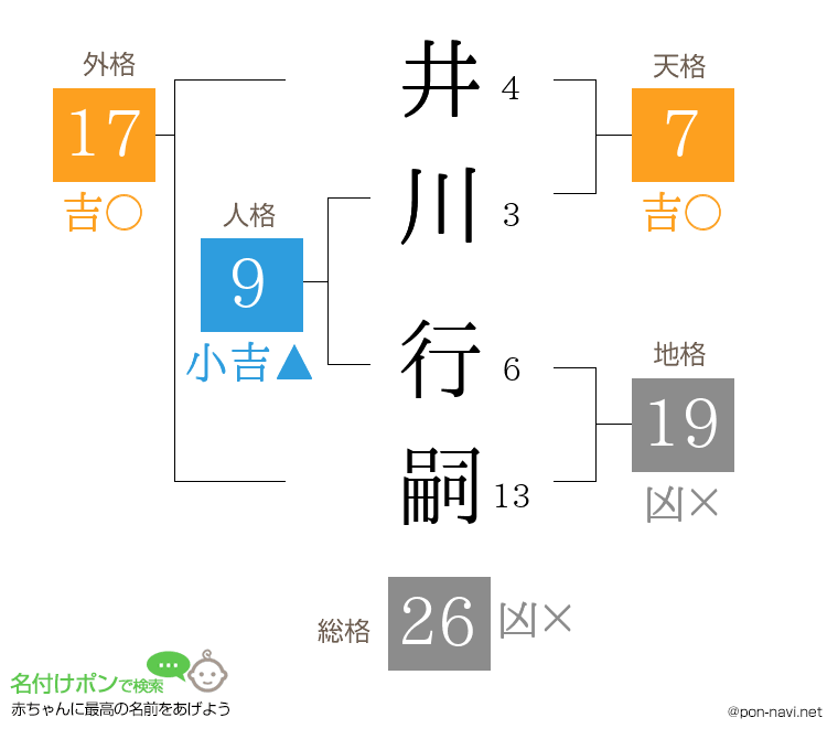 井川 行嗣さんの姓名判断結果