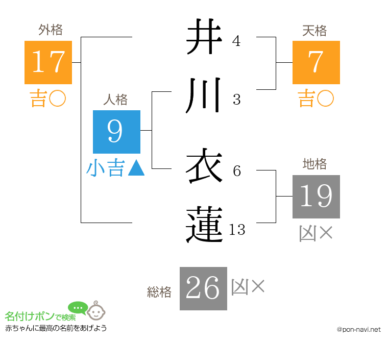 井川 衣蓮さんの姓名判断結果