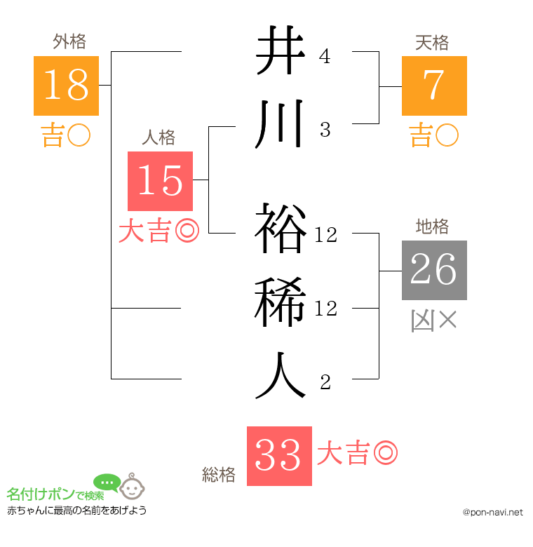 井川 裕稀人さんの姓名判断結果