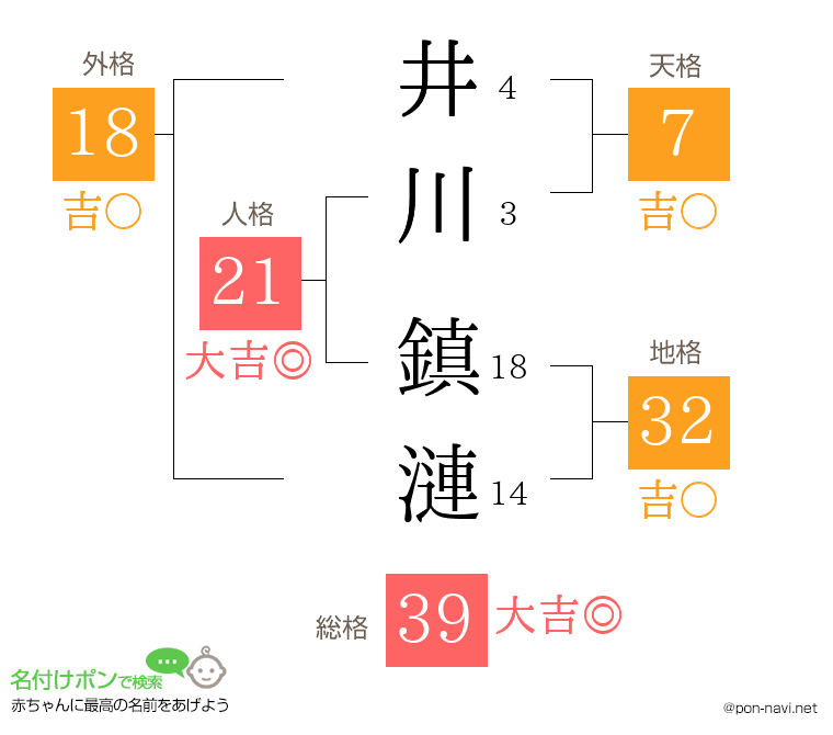 井川 鎮漣さんの姓名判断結果