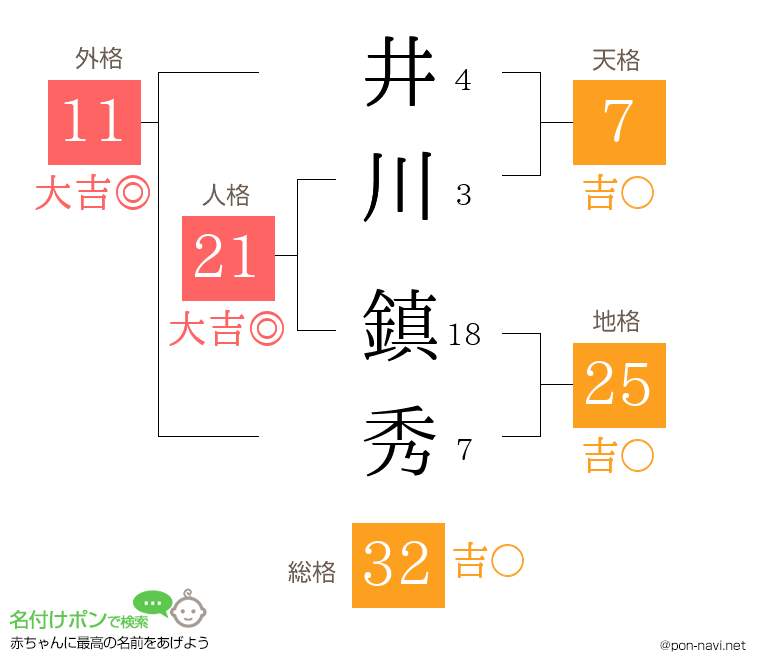 井川 鎮秀さんの姓名判断結果