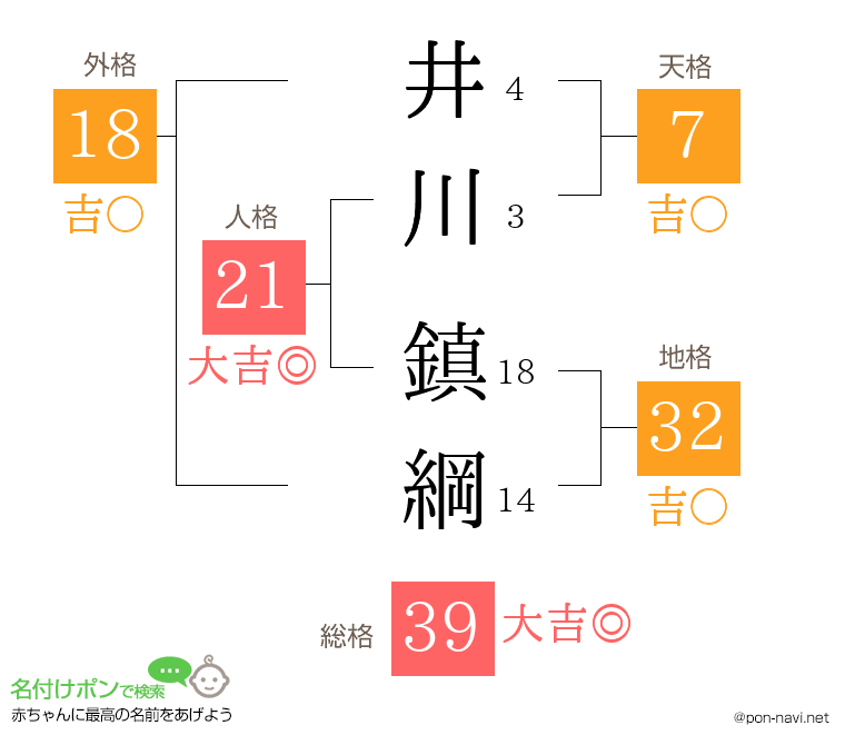井川 鎮綱さんの姓名判断結果