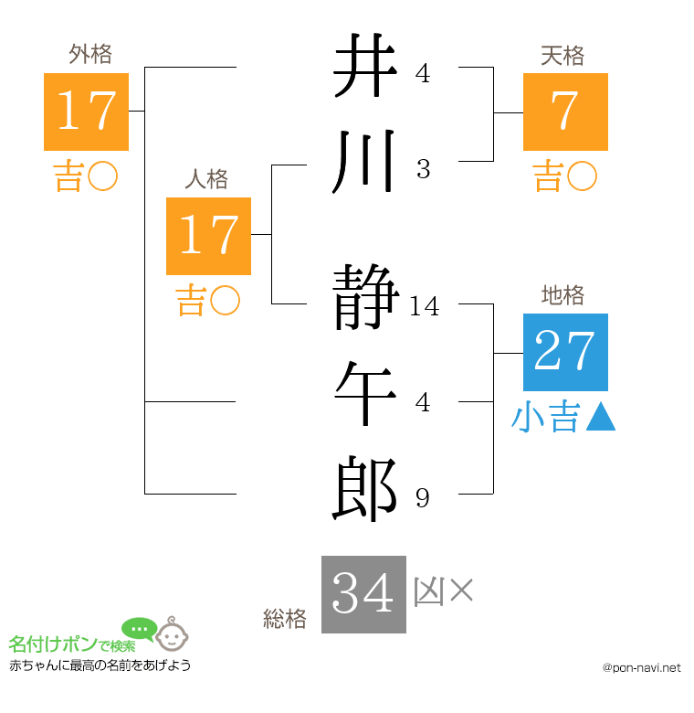 井川 静午郎さんの姓名判断結果
