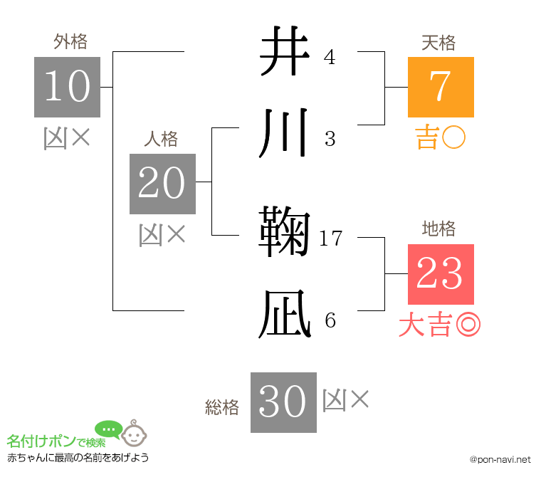 井川 鞠凪さんの姓名判断結果