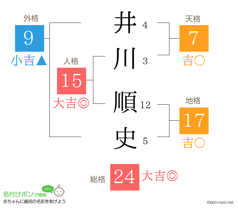 井川 順史さんの姓名判断結果
