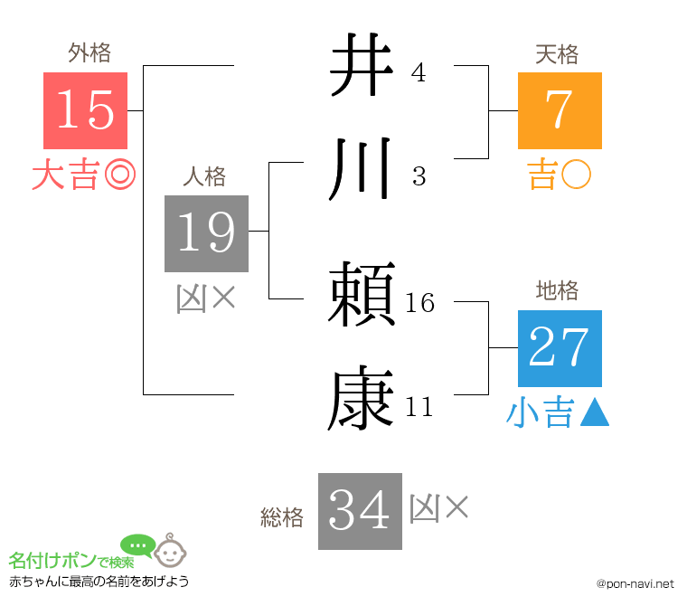 井川 頼康さんの姓名判断結果