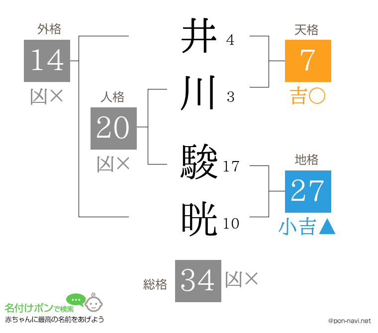 井川 駿晄さんの姓名判断結果