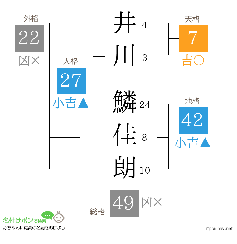 井川 鱗佳朗さんの姓名判断結果