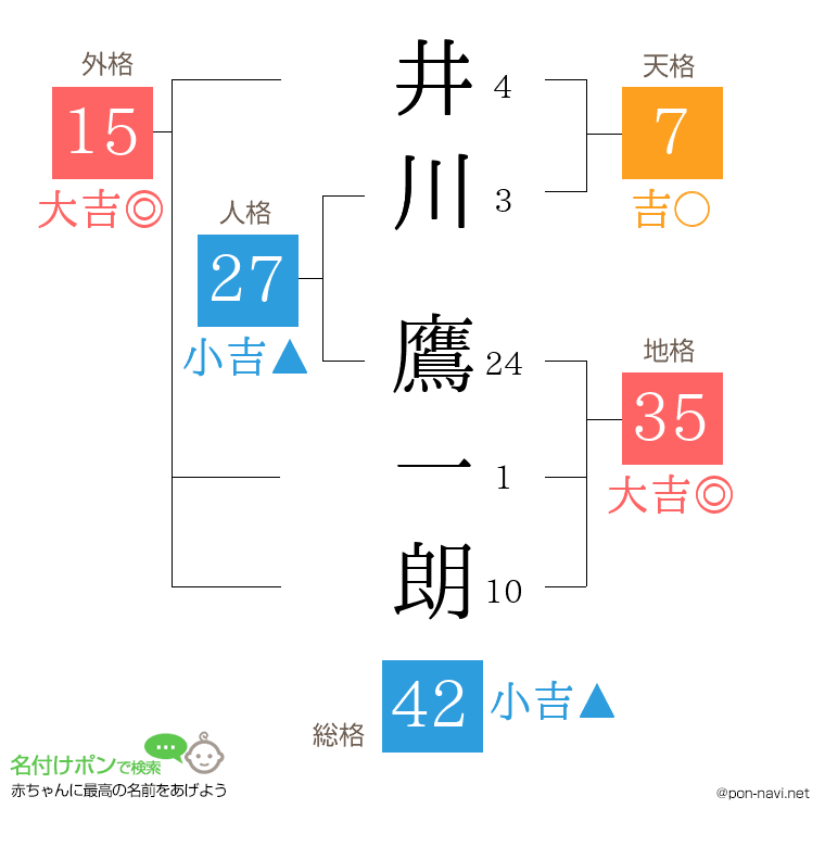 井川 鷹一朗さんの姓名判断結果