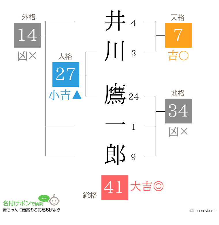 井川 鷹一郎さんの姓名判断結果