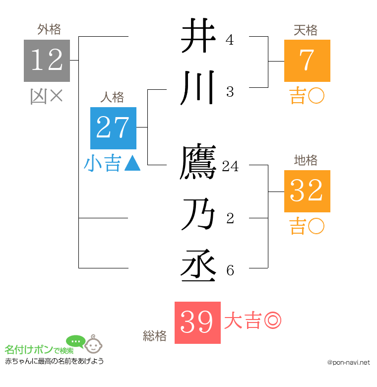 井川 鷹乃丞さんの姓名判断結果