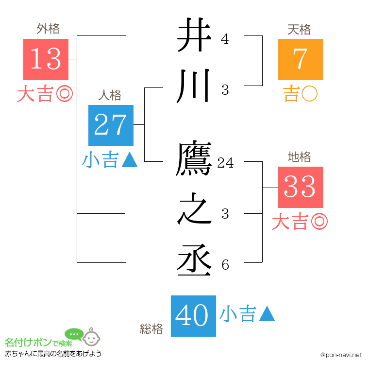 井川 鷹之丞さんの姓名判断結果