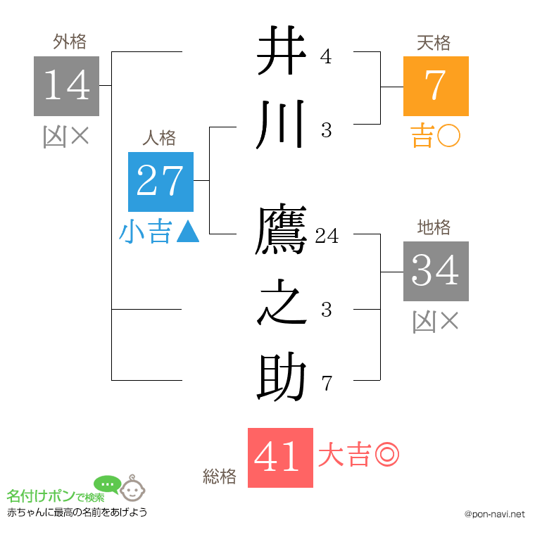 井川 鷹之助さんの姓名判断結果