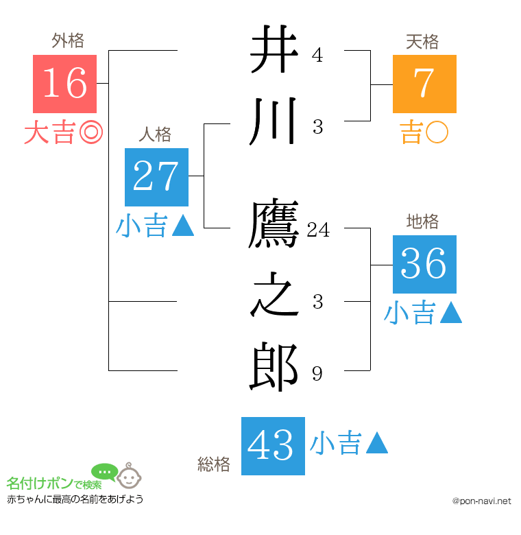 井川 鷹之郎さんの姓名判断結果
