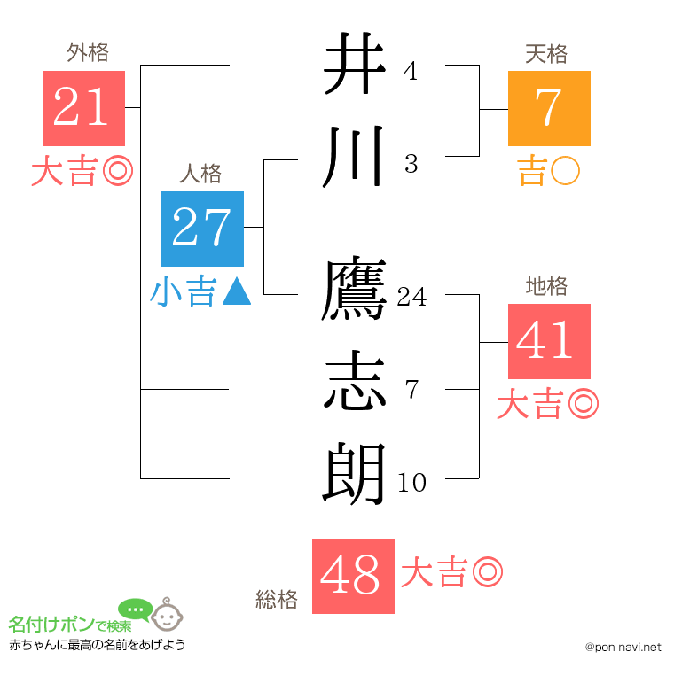 井川 鷹志朗さんの姓名判断結果