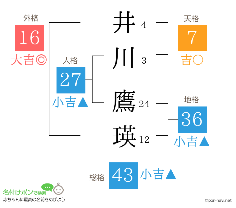 井川 鷹瑛さんの姓名判断結果