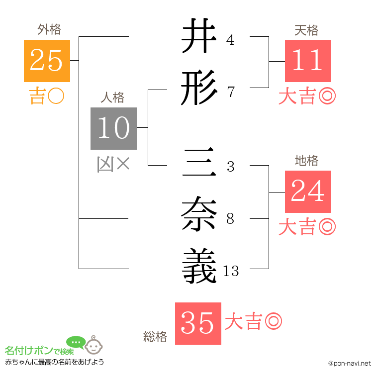 井形 三奈義さんの姓名判断結果
