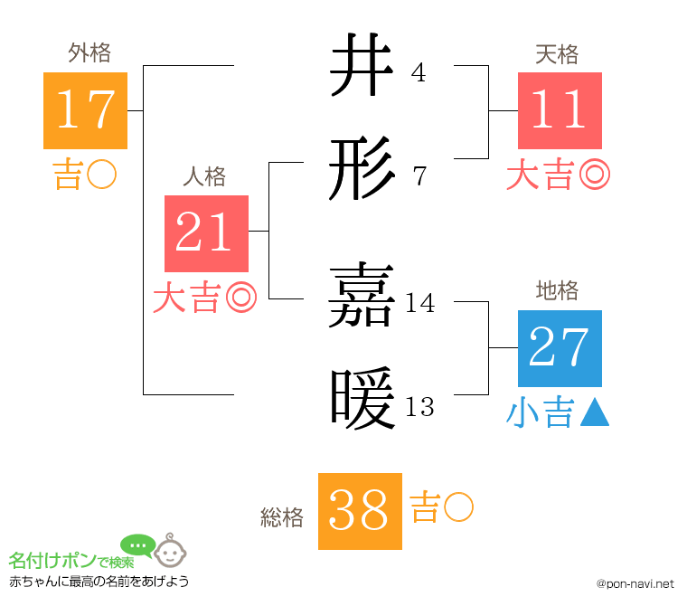 井形 嘉暖さんの姓名判断結果