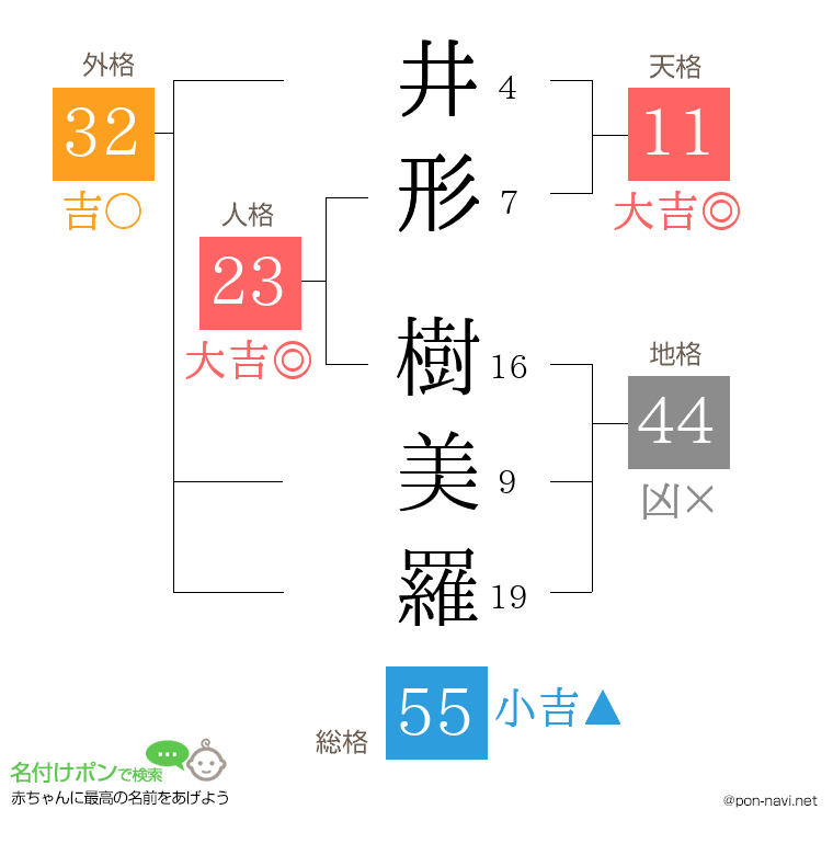 井形 樹美羅さんの姓名判断結果