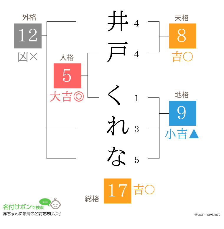 井戸 くれなさんの姓名判断結果