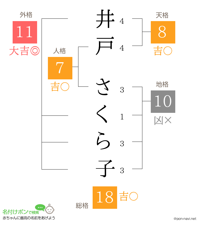 井戸 さくら子さんの姓名判断結果